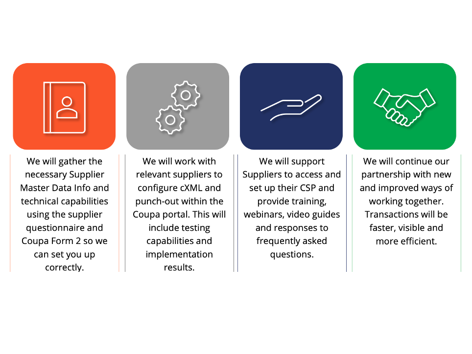 Four icons with text under each: gathering supplier data, working with suppliers on cXML, supporting suppliers with CSP and resources, and continuing partnerships for faster, efficient transactions.